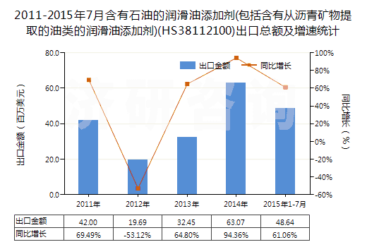 2011-2015年7月含有石油的潤(rùn)滑油添加劑(包括含有從瀝青礦物提取的油類的潤(rùn)滑油添加劑)(HS38112100)出口總額及增速統(tǒng)計(jì)